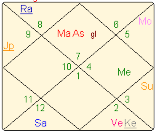Vedic chart Bill Cosby predator Jyotish Astrology chart for Bill Cosby