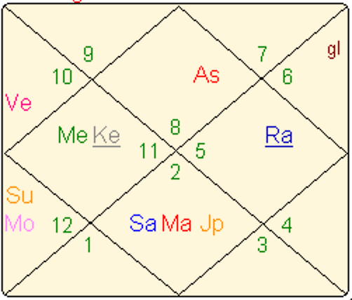 birth chart John Wayne Gacy John Wayne Gacy's Ketu affliction