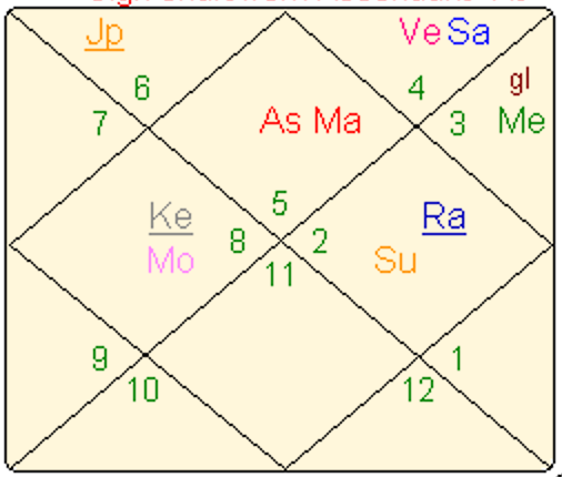 Donald Trump's Jyotish chart the birth chart of Donald Trump